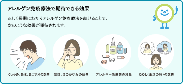 アレルゲン免疫療法で期待できる効果：正しく長期にわたりアレルゲン免疫療法を続けることで、次のような効果が期待されます。（くしゃみ、鼻水、鼻づまりの改善 涙目、目のかゆみの改善 アレルギー治療薬の減量 QOL（生活の質）の改善）