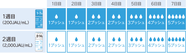 服用量・服用スケジュール