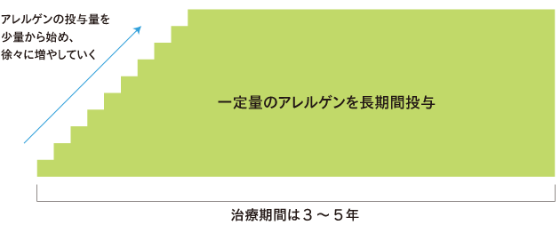 æ²»çæéã¯3ï½5å¹´ãä¸å®éã®ã¢ã¬ã«ã²ã³ãé·æéæä¸ãã¢ã¬ã«ã²ã³ã®æä¸éãå°éããå§ããå¾ãã«å¢ããã¦ãã