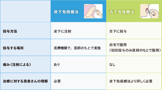 【皮下免疫療法】投与方法：皮下に注射　投与する場所：医療機関で、医師のもとで実施　痛み（注射による）：あり　治療に対する患者さんの理解：必要　【舌下免疫療法】投与方法：舌下に投与　投与する場所：自宅で服用（初回投与のみ医師のもとで服用）　痛み（注射による）：なし　治療に対する患者さんの理解：皮下免疫療法より詳しく必要