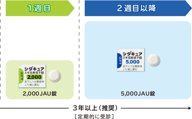 1週目：2,000JAU錠、2週目以降5,000JAU錠 3年以上（推奨）[定期的に受診]