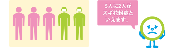 5人に2人がスギ花粉症といえます。