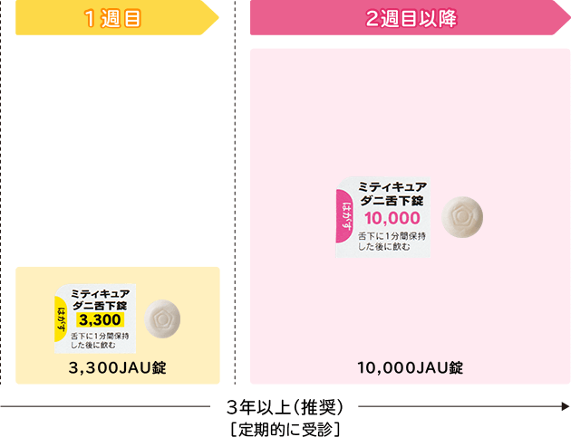 1週目：3,300JAU錠、2週目以降10,000JAU錠 3年以上（推奨）[定期的に受診]