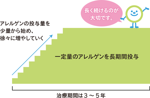 治療期間は3~5年、一定量のアレルゲンを長期間投与。アレルゲンの投与量を少量から始め、徐々に増やしていく 長く続けるのが大切です。