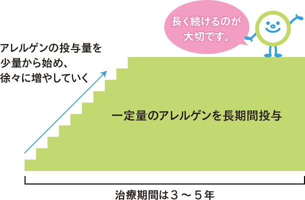 治療期間は3～5年、一定量のアレルゲンを長期間投与。アレルゲンの投与量を少量から始め、徐々に増やしていく　長く続けるのが大切です。