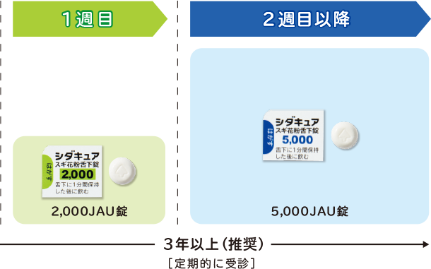 1週目：2,000JAU錠、2週目以降5,000JAU錠 3年以上（推奨）[定期的に受診]