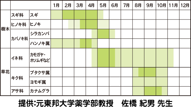 提供：元東邦大学薬学部教授 佐橋 紀男 先生