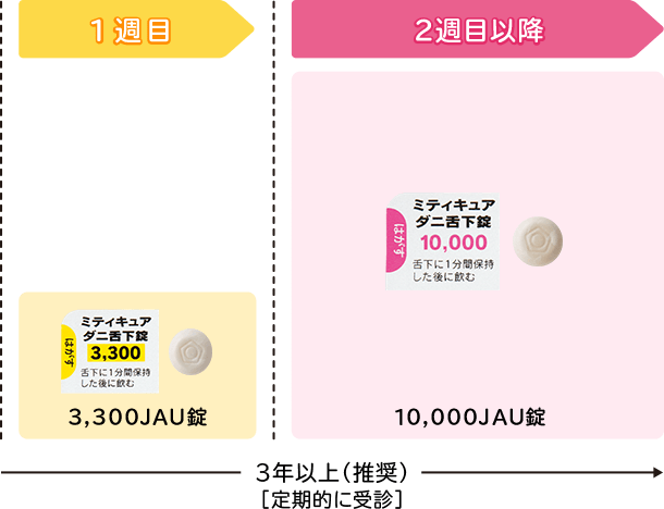 1週目：3,300JAU錠、2週目以降10,000JAU錠 3年以上（推奨）[定期的に受診